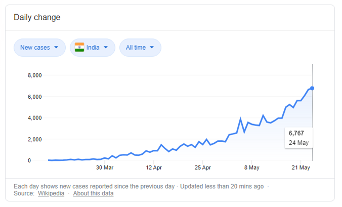 IndianInfectionGraphWithNumbers